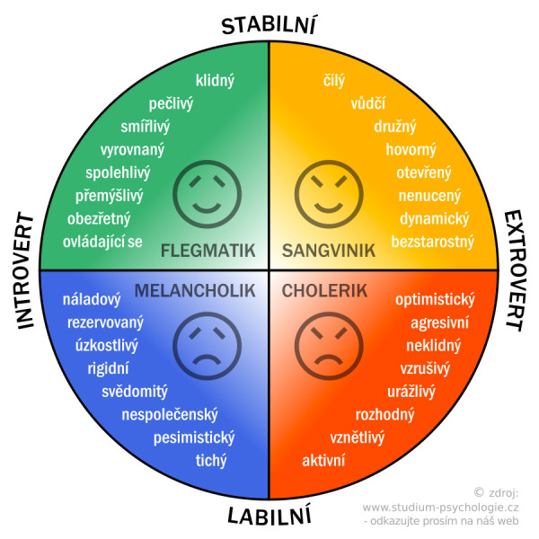 temperament-typologie-temperam